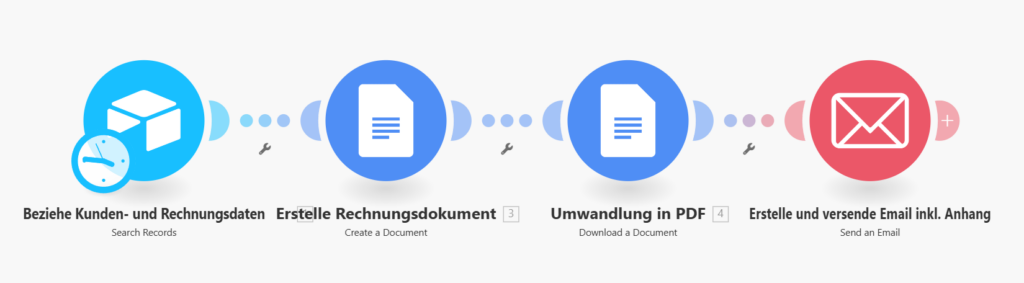 Infografik eines automatisierten Arbeitsablaufs in einem blau-weißen Design. Der Ablauf umfasst vier Schritte: 1. 'Beziehe Kunden- und Rechnungsdaten' mit einem Symbol, das eine Box und eine Uhr zeigt. 2. 'Erstelle Rechnungsdokument' mit einem Dokumentsymbol. 3. 'Umwandlung in PDF' ebenfalls mit einem Dokumentsymbol. 4. 'Erstelle und versende Email inkl. Anhang' mit einem roten Kreis und einem Email-Symbol. Jeder Schritt ist durch Punkte und Linien verbunden, die den Prozessfluss darstellen.