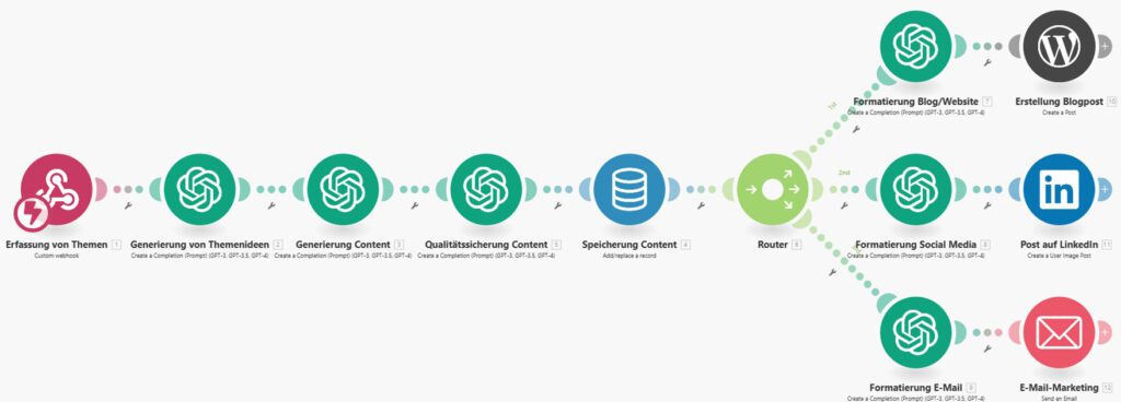 Workflow-Diagramm zur KI-gestützten Content-Erstellung mit Make.com, inklusive Themenfindung, automatischer Texterstellung, Qualitätssicherung, SEO-Optimierung und automatisierter Veröffentlichung für KMU.