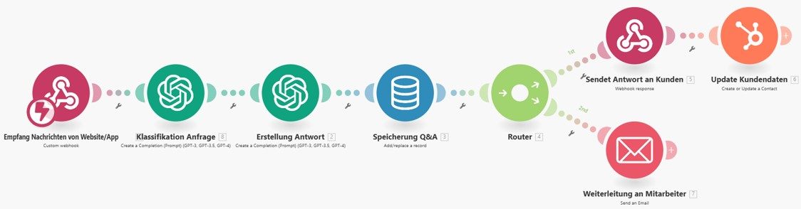 Ein Flussdiagramm zeigt Schritte zur Problemlösung mit Symbolen für Benutzer und Aktionen.