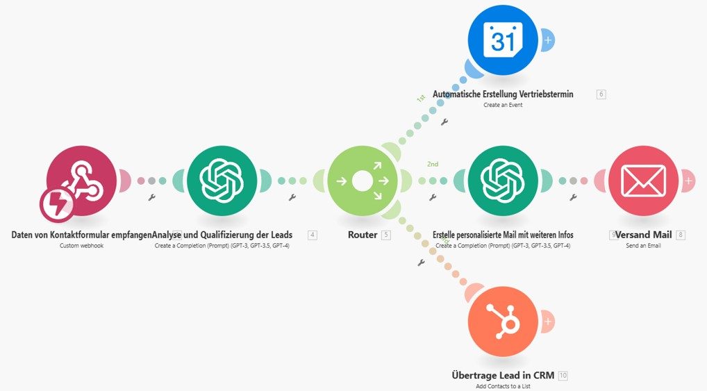 Flussdiagramm aus make.com, das den Prozess vom Dateneingang über ein Kontaktformular bis zum Kundenkontakt zeigt.